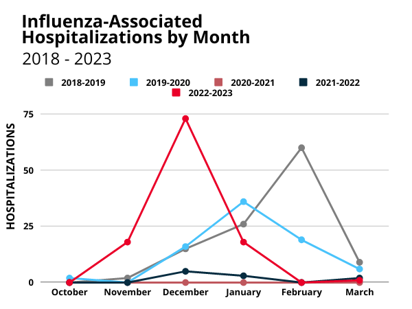 Influenza associated hospitalization by month 2018-2023, December 2022-23 highest and Dec 2021-22 lowest.