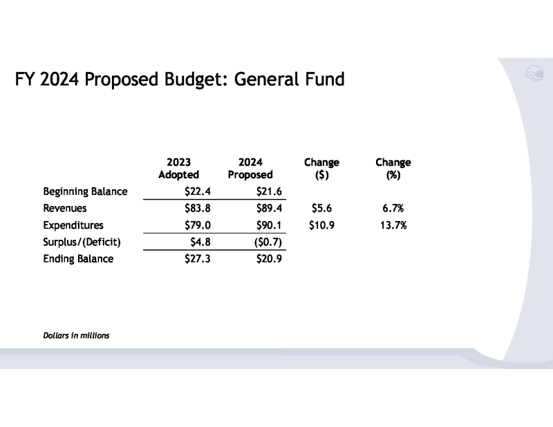 2024 Proposed Budget Presentation. 