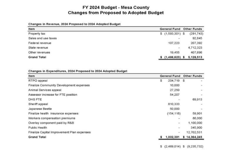 2024 Adopted Budget slides page 3