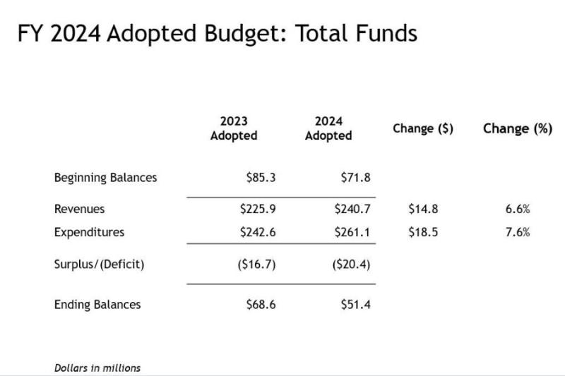 2024 Adopted Budget slides page 4