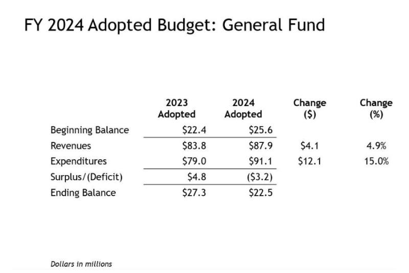 2024 Adopted Budget slides page 5