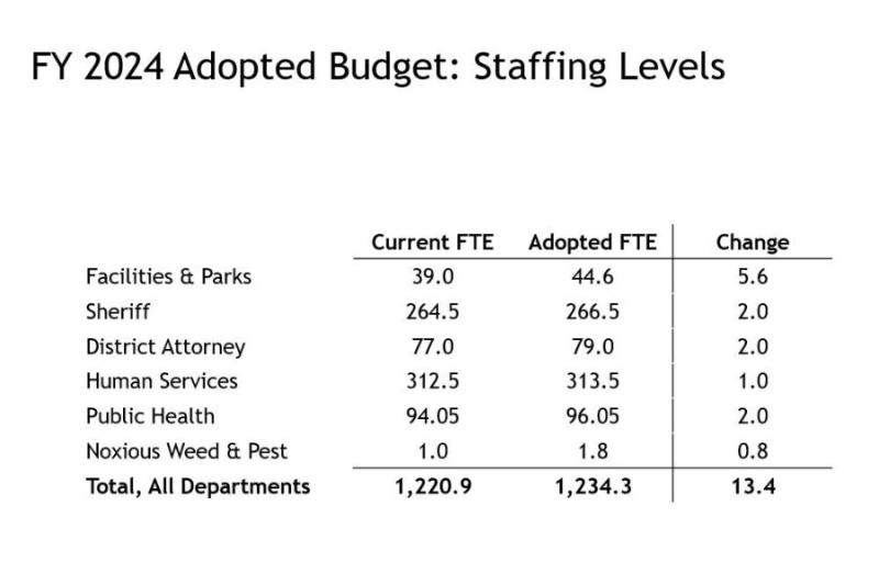 2024 Adopted Budget slides page 6