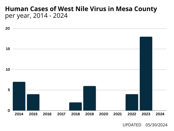 Bar graph indicating the number of human West Nile virus cases in Mesa County over the last ten years. 2023 was an unusually high year.