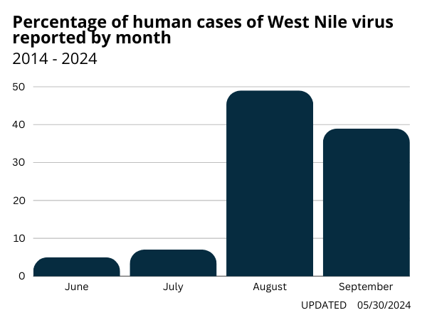 Bar graph indicating the number of human cases of West Nile virus by month over the last ten years. August and September are the months with the most number of cases.