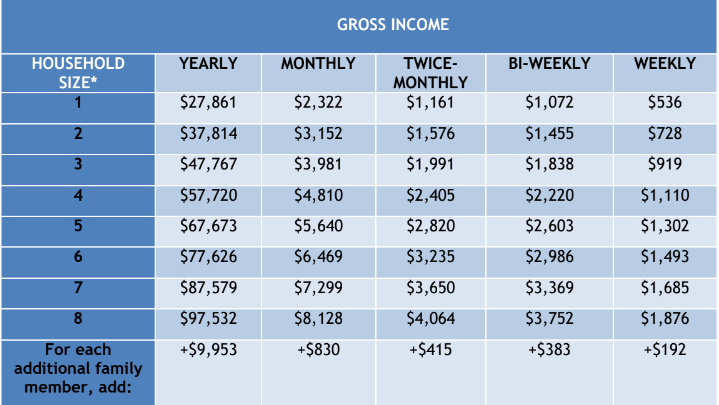 Chart showing household size and income eligibility for WIC.