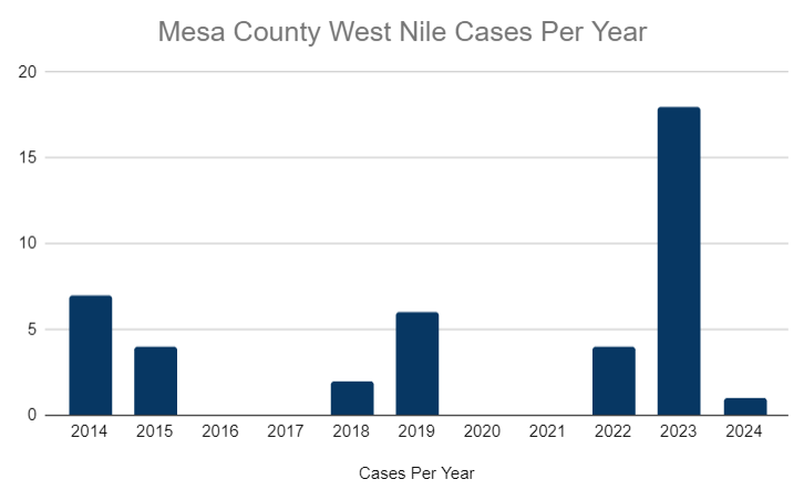 Bar graph showing West Nile virus cases in Mesa County by year from 2014-2024