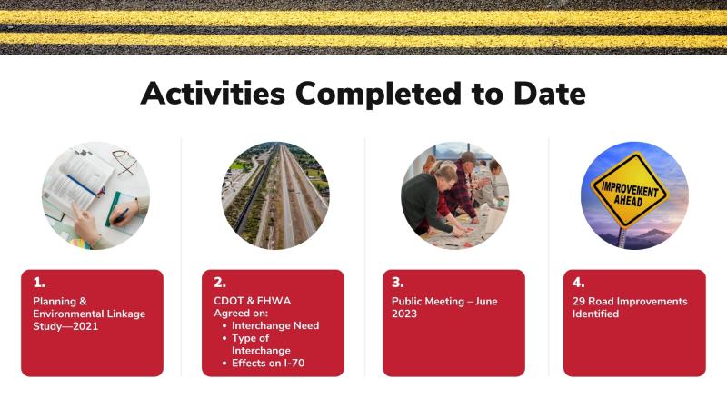 Slide titled, "Activities Completed to Date," with four photos and red boxes with white text. 