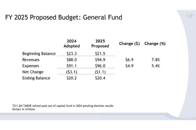 Black text reading, "FY 2025 Proposed Budget: General Fund  *$11.5M TABOR refund paid out of capital fund in 2024 pending election results Dollars in millions  2024 Adopted  2025 Proposed Change ($) Change (%)  Beginning Balance $23.3 $21.5 Revenues $88.0 $94.9 $6.9 7.8% Expenses $91.1 $96.0 $4.9 5.4% Net Change ($3.1) ($1.1) Ending Balance $20.2 $20.4."