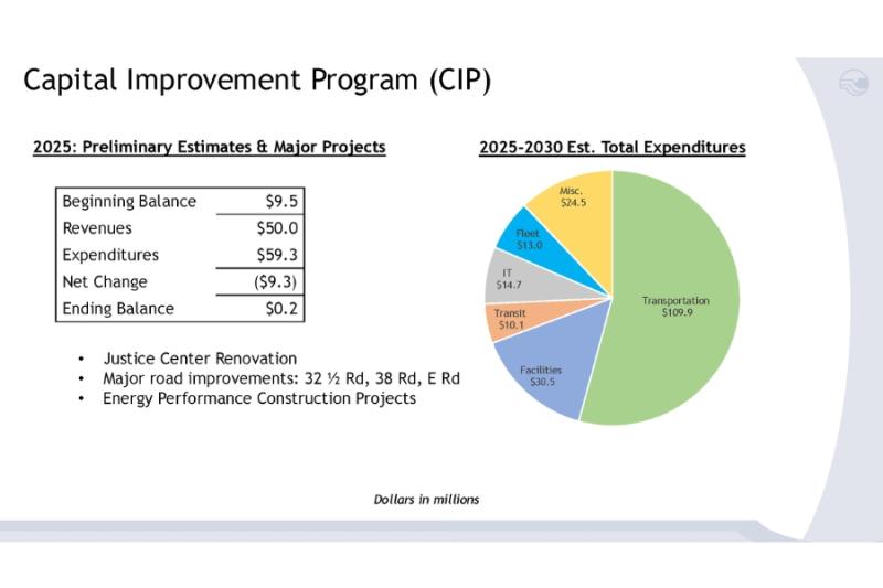 Black text reading, "Capital Improvement Program (CIP)  Beginning Balance $9.5 Revenues $50.0 Expenditures $59.3 Net Change ($9.3) Ending Balance $0.2  • Justice Center Renovation • Major road improvements: 32 1⁄2 Rd, 38 Rd, E Rd • Energy Performance Construction Projects 2025: Preliminary Estimates & Major Projects 2025-2030 Est. Total Expenditures."