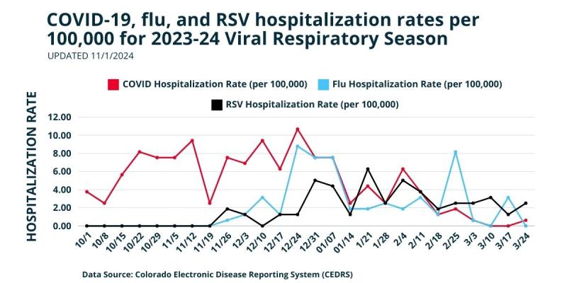 Line graph showing the trends of hospitalization rates for COVID-19, flu, and RSV for the 2023-2024 respiratory season.