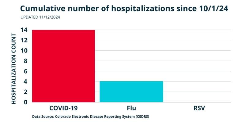 Bar graph showing COVID-19, flu, and RSV hospitalizations in Mesa County since October of 2024.