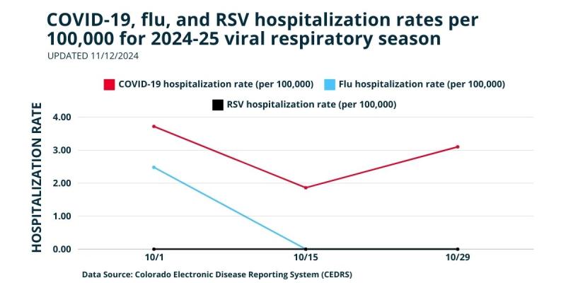 Graph showing COVID-19, flu, and RSV hospitalizations in Mesa County since October of 2024.