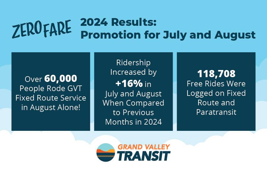 Grand Valley Transit's 2024 Zero Fare Promotion was a success. 